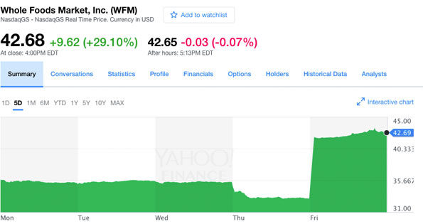 Whole Foods Stock 5-day June 16, 2017