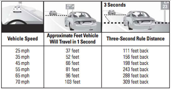 Stopping Distance Illinois Rules of the Road