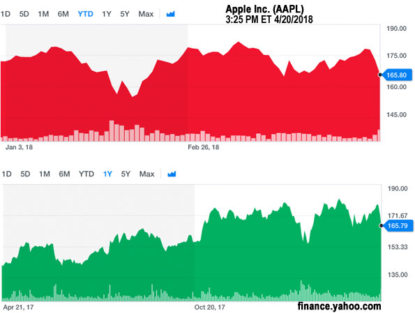 AAPL-Apple 4-20-2018 at 325PMET