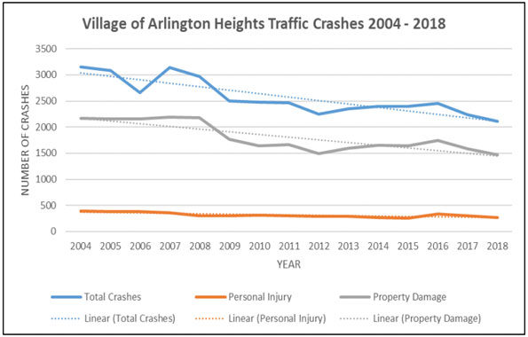 Arlington Heights Crash Data 2004-2018