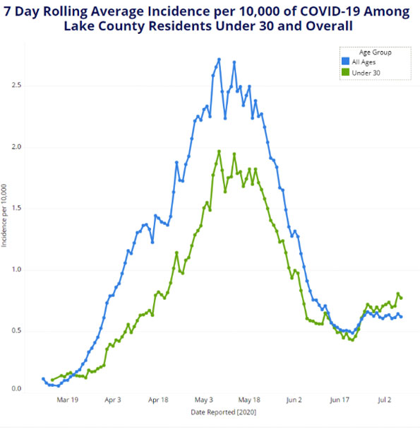 Lake County Rolling Average Stats March to July 2020