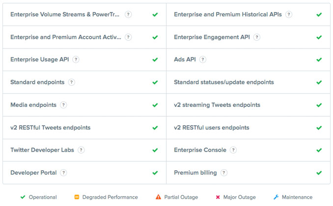 Twitter outage status shows all clear (green checks)