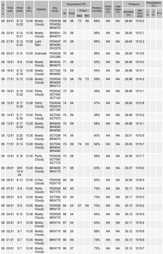 NOV 09 2020 Weather Record O'Hare International Airport (SOURCE: NWS Chicago)