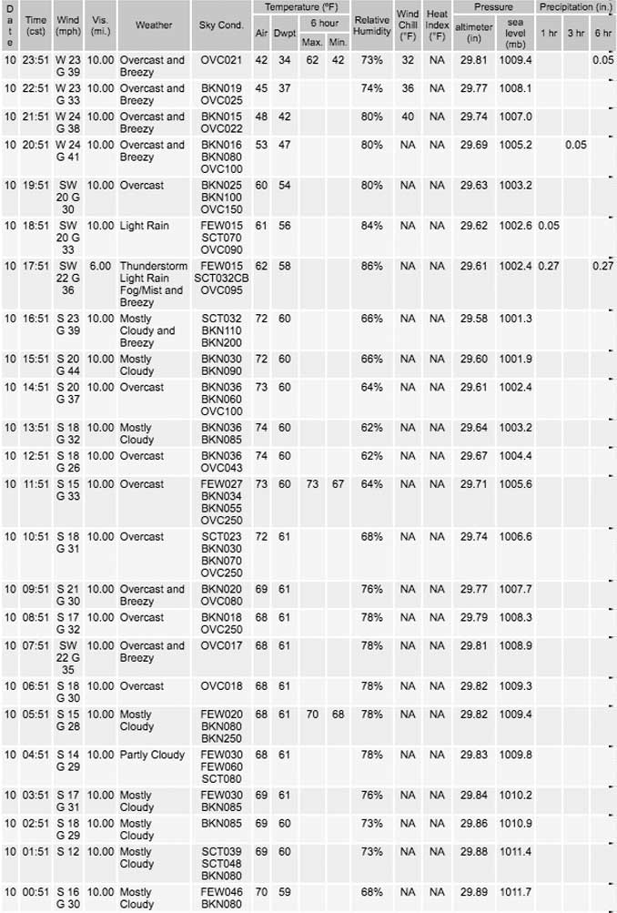 Tuesday, November 10, 2020 Weather Data O’Hare International Airport (SOURCE: NWS Chicago)