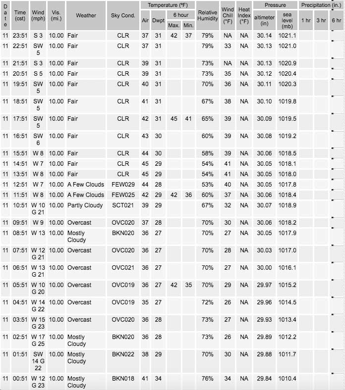 Wednesday, November 11, 2020 Weather Data O’Hare International Airport (SOURCE: NWS Chicago)