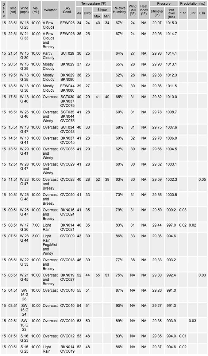 Sunday, November 15, 2020 Weather Data O’Hare International Airport (SOURCE: NWS Chicago)