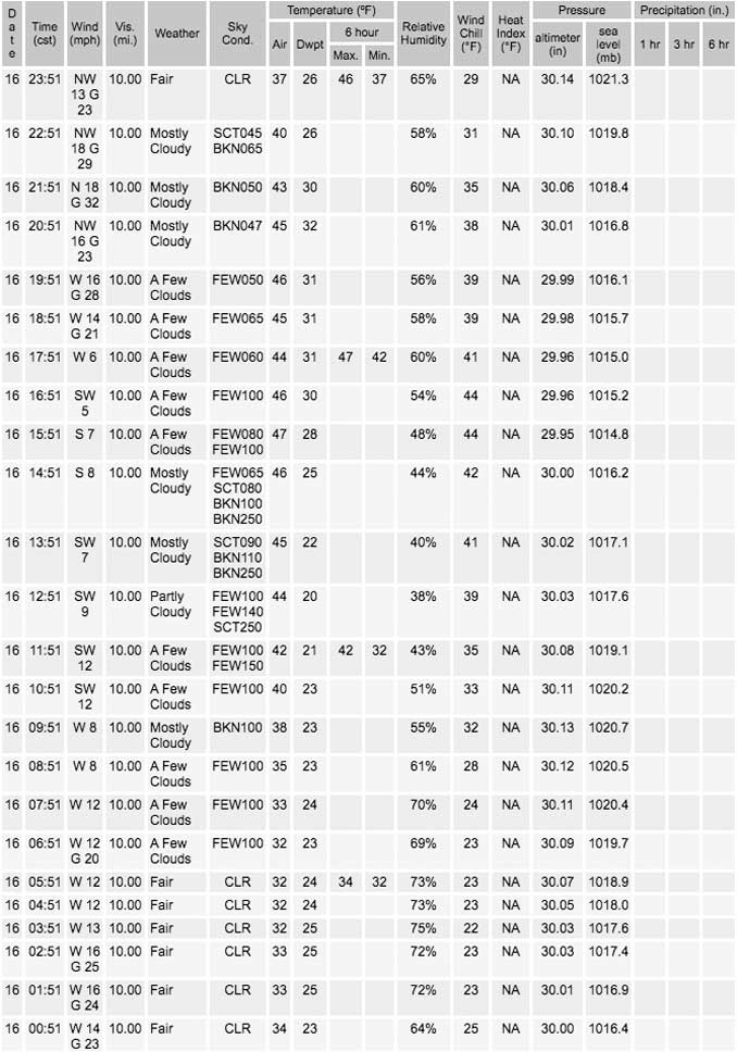 Monday, November 16, 2020 Weather Data O’Hare International Airport (SOURCE: NWS Chicago)