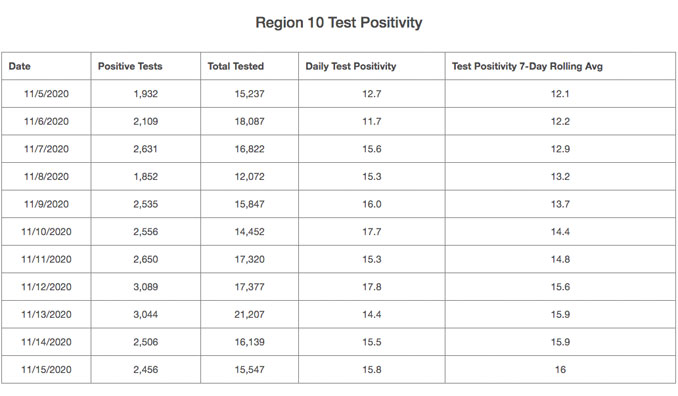 Region 10 Test Positivity 11-5-2020 to 11-15-2020 (SOURCE: IDPH)