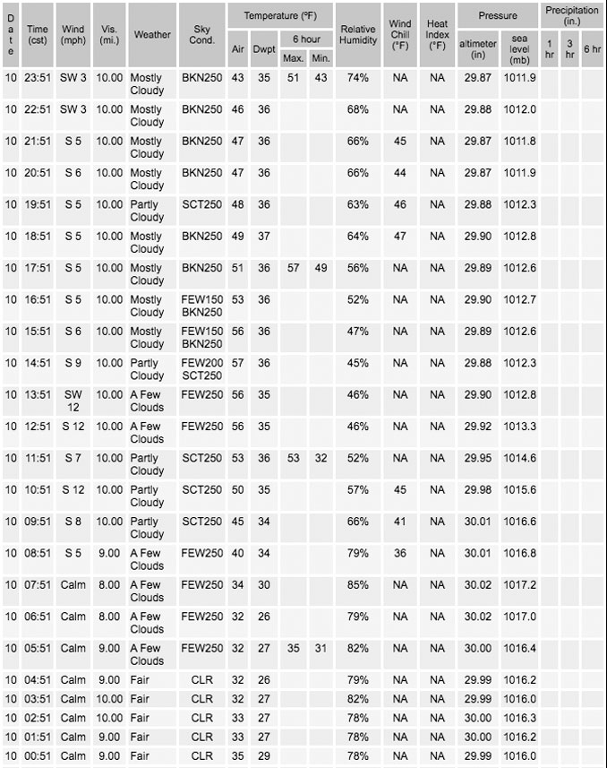 Thursday, December 10, 2020 Weather Data O’Hare International Airport (SOURCE: NWS Chicago)