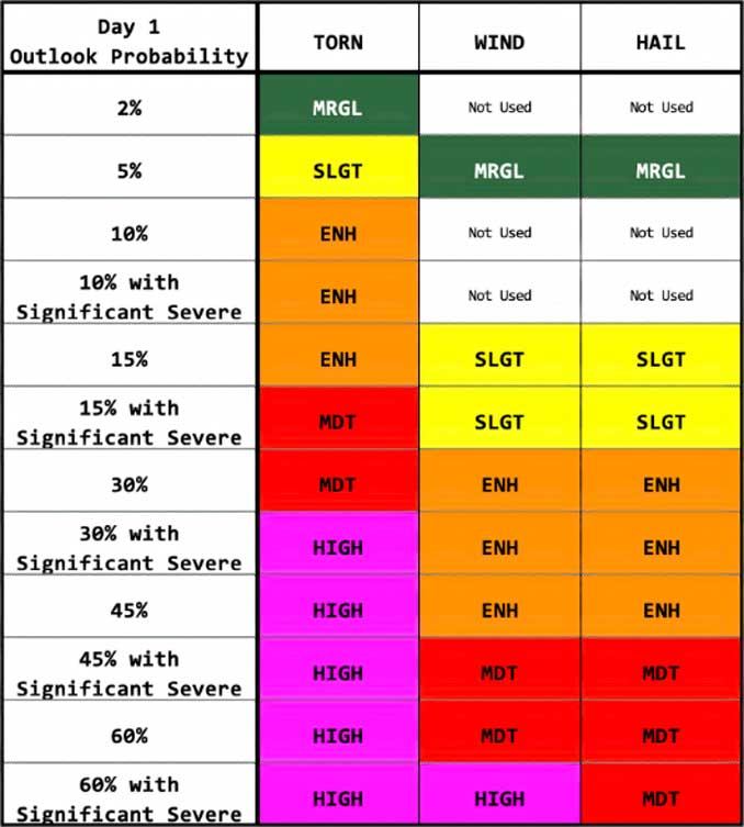 Severe Weather Outlook Chart (SOURCE: NWS Storm Prediction Center in 2021)