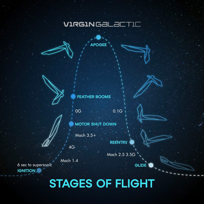 Stages of Flight from aerial Launch Point to Re-entry (SOURCE: Virgin Galactic)