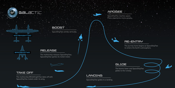 Virgin Galactic Flight Profile (SOURCE: Virgin Galactic)