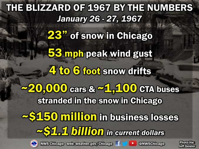 Blizzard 1967 by the numbers (SOURCE: National Weather Service Chicago)