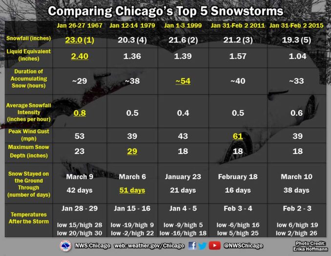 Chicago Top 5 Snowstorms (SOURCE: NWS Chicago)