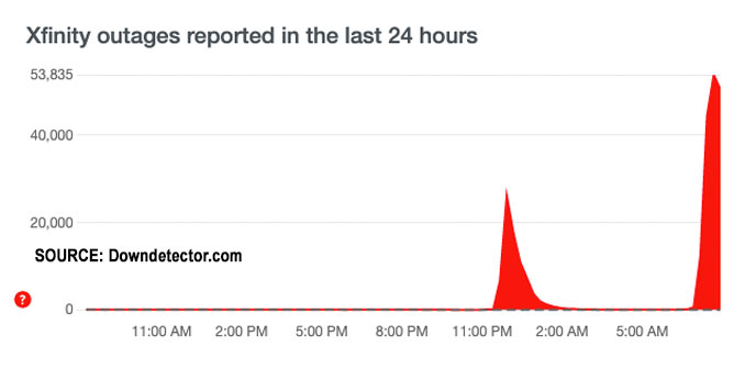 Xfinity Downdetector.com Tuesday, November 9, 2021 around 8:00 CST.