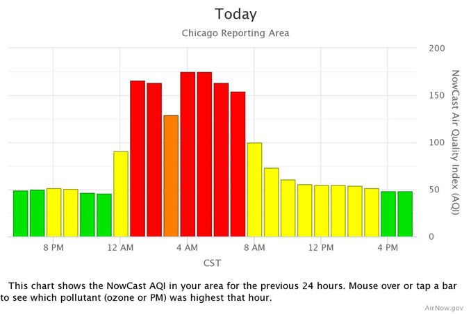 AIQ Wednesday afternoon to Thursday afternoon, December 15 to December 16, 2021 for Chicago (SOURCE: AirNow.gov)