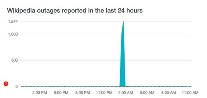DownDetector.com Wikipedia Outage March 29, 2022