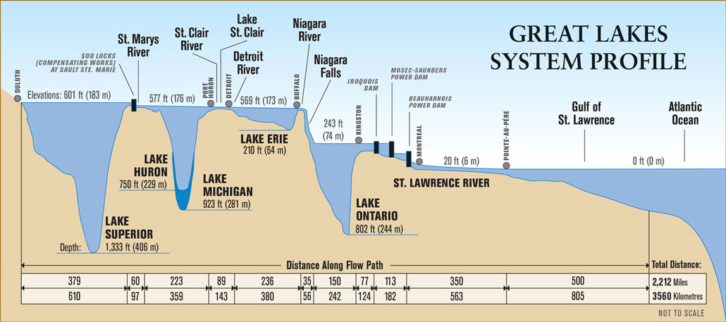 Great Lakes Depth Profile Michigan Sea Grant (Graphic part of repository created by or for NOAA is public domain)
