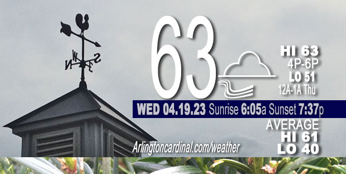 Weather forecast for Wednesday, April 19, 2023