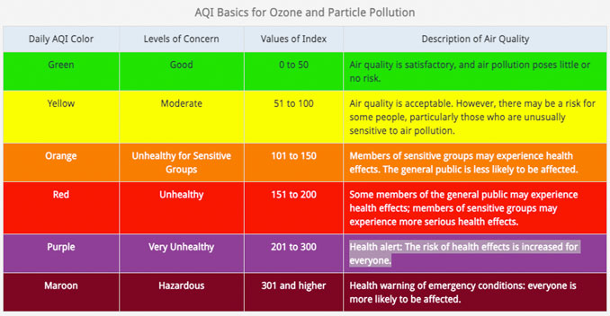 AQI Basics Ozone and Particle Pollution (SOURCE: EPA.gov).