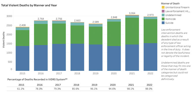 Total Violent Deaths by Manner and Year (SOURCE: IDPH)