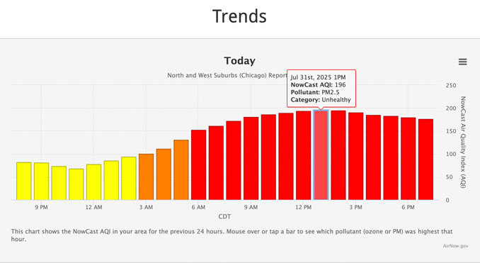 AQI trend Northwest suburbs and West Suburbs of Chicago on July 31, 2025 (AirNow.gov/EPA).